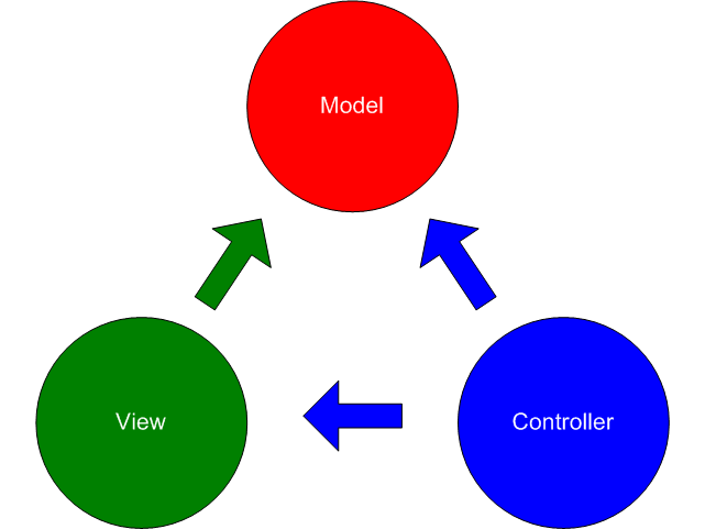 Model View Controller (MVC) Design Pattern