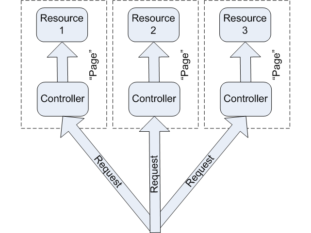 Page Controller Design Pattern