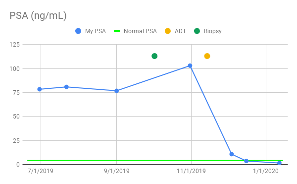 Prostate Cancer Cancer PSA