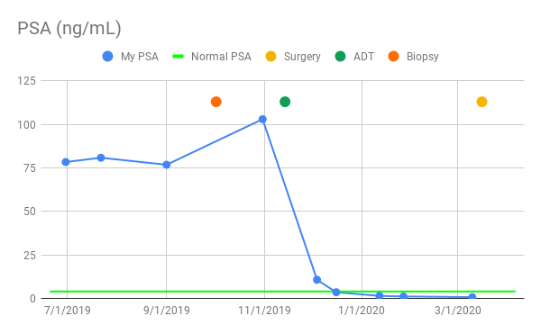 My PSA ( ng/mL ) as of 04/06/2020