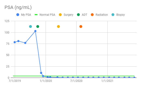 My PSA ( ng/mL ) as of 06/10/2021