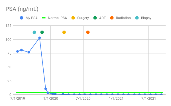 My PSA ( ng/mL ) as of 09/10/2021
