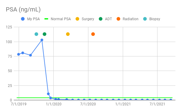 My PSA ( ng/mL ) as of 09/10/2021